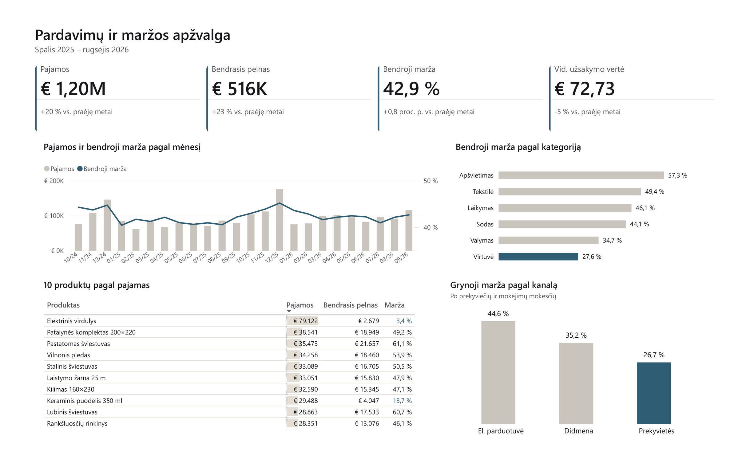 Pavyzdinis Power BI skydelis apie pardavimus ir maržą. Pajamos per metus 1,20 mln. eurų, 20 % daugiau nei prieš metus, bendroji marža 42,9 %. Daugiausia pajamų atnešęs elektrinis virdulys uždirba tik 3,4 % maržos. Mažiausia marža yra virtuvės prekių kategorijoje ir pardavimuose per prekyvietes.