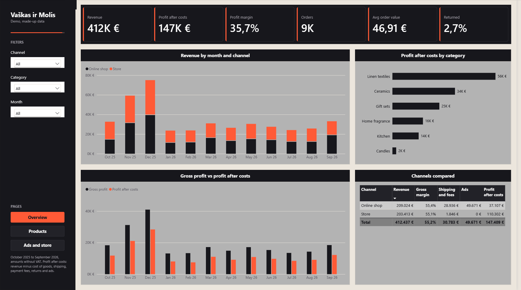 Power BI overview page: revenue €412K, profit after costs €147K, revenue by month and channel, and profit by category where candles trail at €2K.