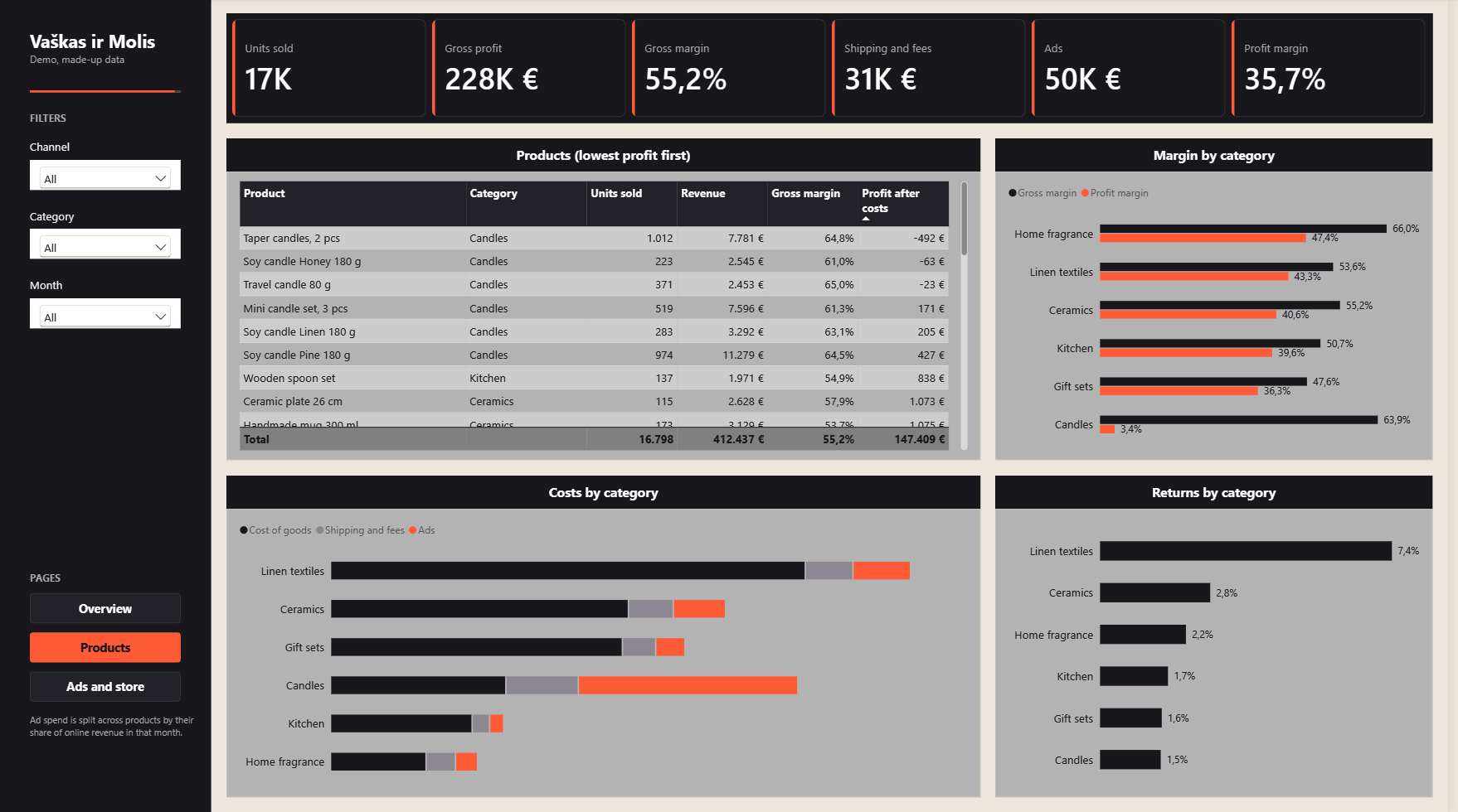 Power BI products page: a table sorted from lowest profit, with candle products at the top showing negative profit after costs, next to a cost chart where candle ads are the largest.