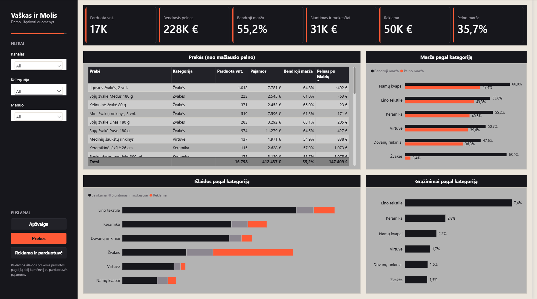 Power BI prekių puslapis: lentelė surikiuota nuo mažiausio pelno, viršuje žvakių prekės su neigiamu pelnu po išlaidų, šalia išlaidų grafikas, kuriame žvakių reklama didžiausia.